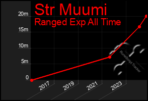 Total Graph of Str Muumi