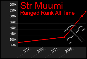 Total Graph of Str Muumi