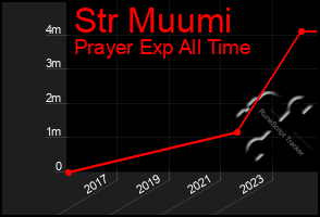 Total Graph of Str Muumi