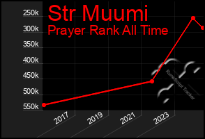 Total Graph of Str Muumi