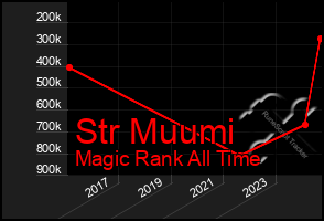 Total Graph of Str Muumi