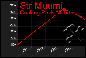 Total Graph of Str Muumi