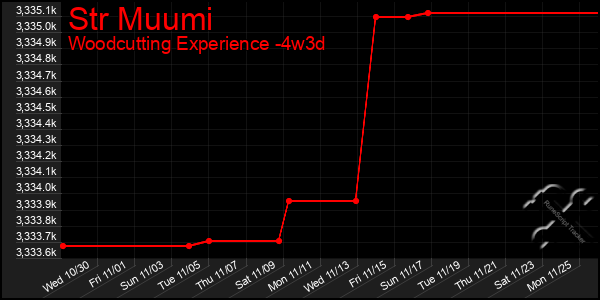 Last 31 Days Graph of Str Muumi