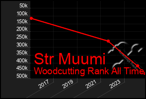 Total Graph of Str Muumi