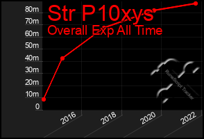 Total Graph of Str P10xys
