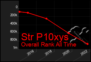 Total Graph of Str P10xys