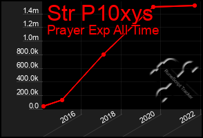 Total Graph of Str P10xys