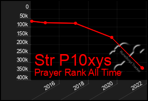 Total Graph of Str P10xys