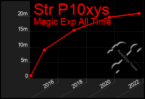 Total Graph of Str P10xys