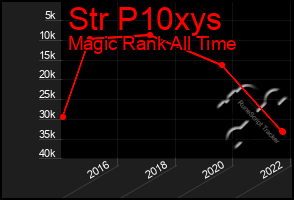 Total Graph of Str P10xys