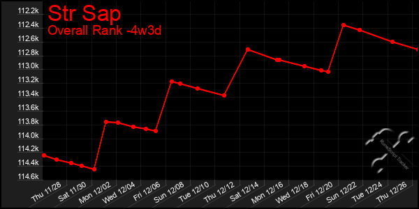 Last 31 Days Graph of Str Sap