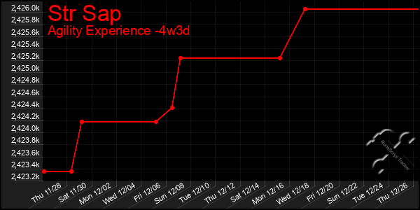 Last 31 Days Graph of Str Sap