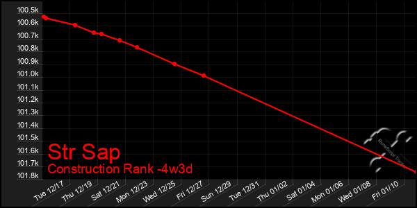 Last 31 Days Graph of Str Sap