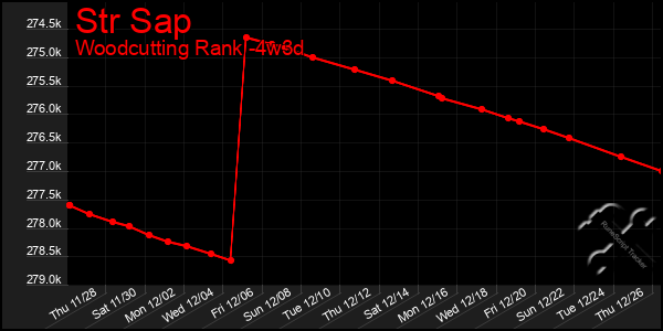 Last 31 Days Graph of Str Sap