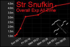 Total Graph of Str Snufkin