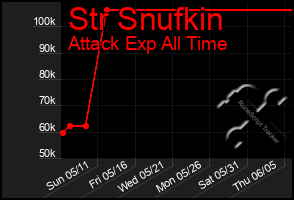 Total Graph of Str Snufkin
