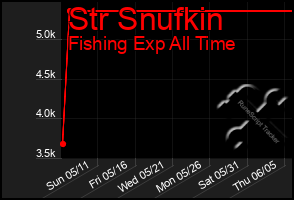 Total Graph of Str Snufkin