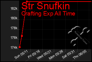 Total Graph of Str Snufkin