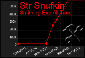 Total Graph of Str Snufkin