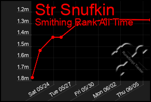 Total Graph of Str Snufkin