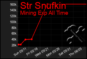 Total Graph of Str Snufkin