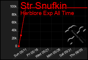 Total Graph of Str Snufkin