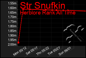 Total Graph of Str Snufkin