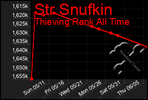 Total Graph of Str Snufkin