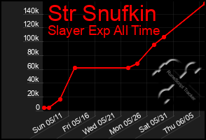 Total Graph of Str Snufkin