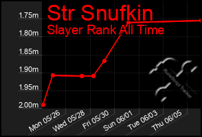 Total Graph of Str Snufkin
