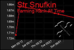 Total Graph of Str Snufkin