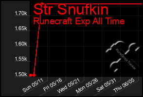 Total Graph of Str Snufkin