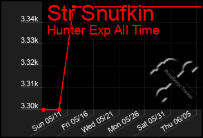 Total Graph of Str Snufkin