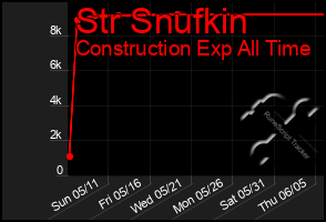 Total Graph of Str Snufkin