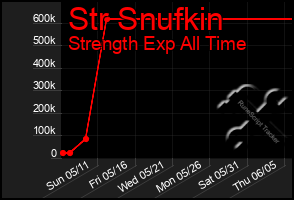 Total Graph of Str Snufkin