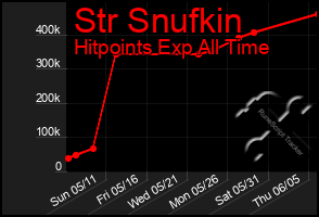 Total Graph of Str Snufkin