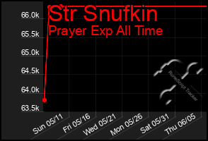 Total Graph of Str Snufkin