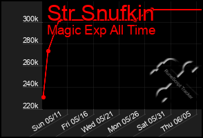 Total Graph of Str Snufkin