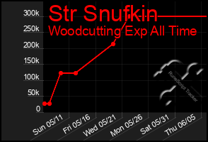 Total Graph of Str Snufkin