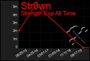 Total Graph of Str0wn