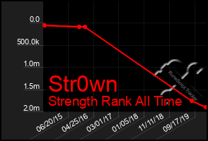 Total Graph of Str0wn