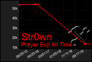 Total Graph of Str0wn