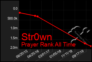 Total Graph of Str0wn