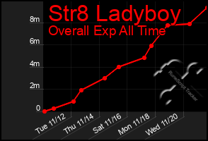 Total Graph of Str8 Ladyboy