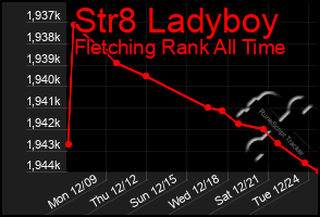 Total Graph of Str8 Ladyboy