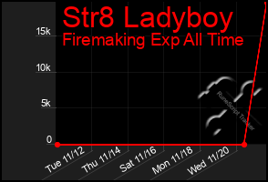 Total Graph of Str8 Ladyboy