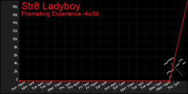 Last 31 Days Graph of Str8 Ladyboy