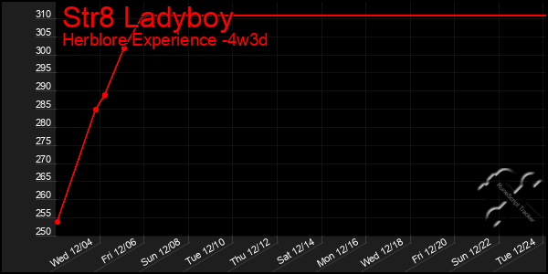 Last 31 Days Graph of Str8 Ladyboy