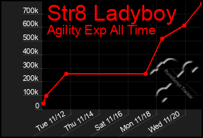 Total Graph of Str8 Ladyboy