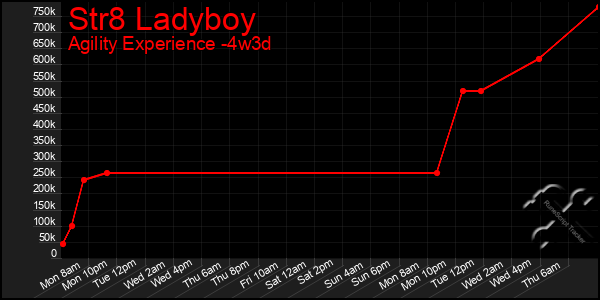 Last 31 Days Graph of Str8 Ladyboy